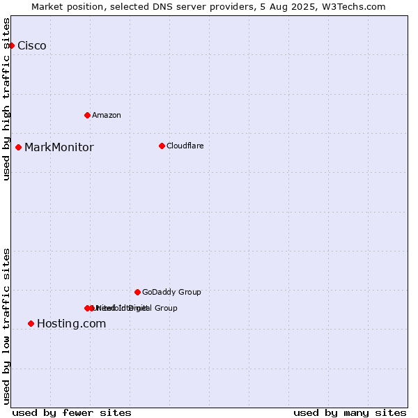 Market position of Hosting.com vs. MarkMonitor vs. Cisco