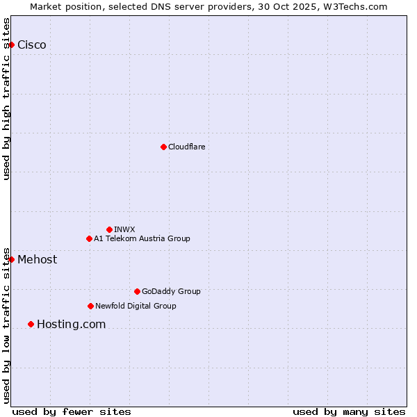 Market position of Hosting.com vs. Mehost vs. Cisco