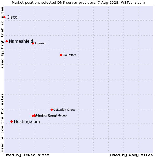 Market position of Hosting.com vs. Nameshield vs. Cisco