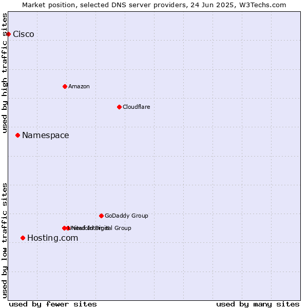 Market position of Hosting.com vs. Namespace vs. Cisco