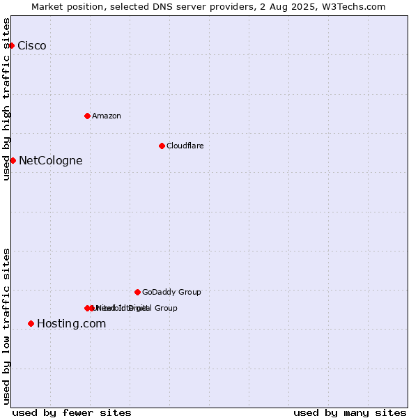 Market position of Hosting.com vs. NetCologne vs. Cisco