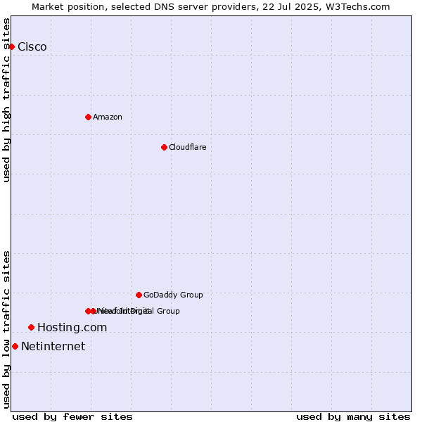 Market position of Hosting.com vs. Netinternet vs. Cisco