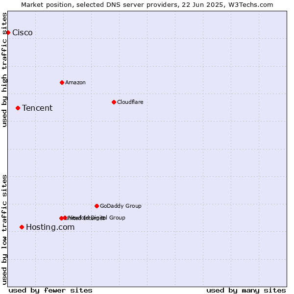 Market position of Hosting.com vs. Tencent vs. Cisco