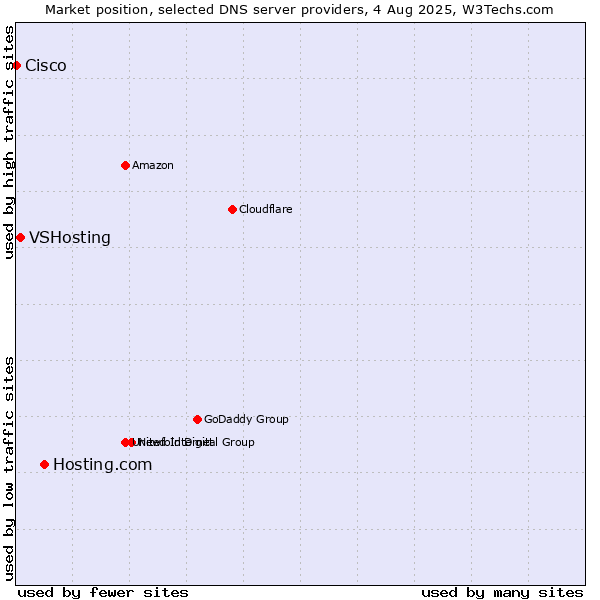 Market position of Hosting.com vs. VSHosting vs. Cisco