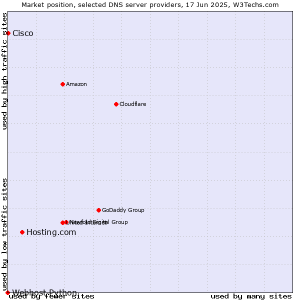 Market position of Hosting.com vs. Cisco vs. Webhost Python