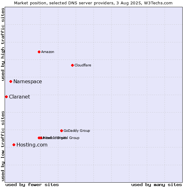 Market position of Hosting.com vs. Namespace vs. Claranet