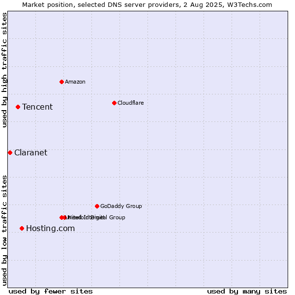 Market position of Hosting.com vs. Tencent vs. Claranet