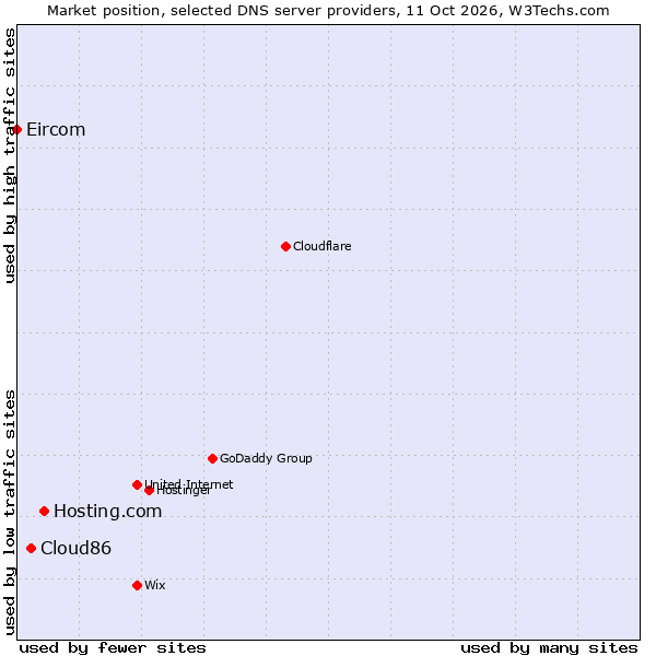 Market position of Hosting.com vs. Cloud86 vs. Eircom