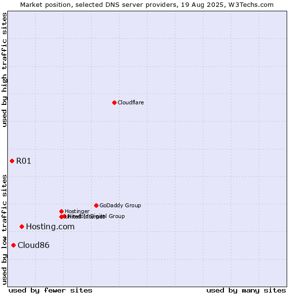 Market position of Hosting.com vs. Cloud86 vs. R01