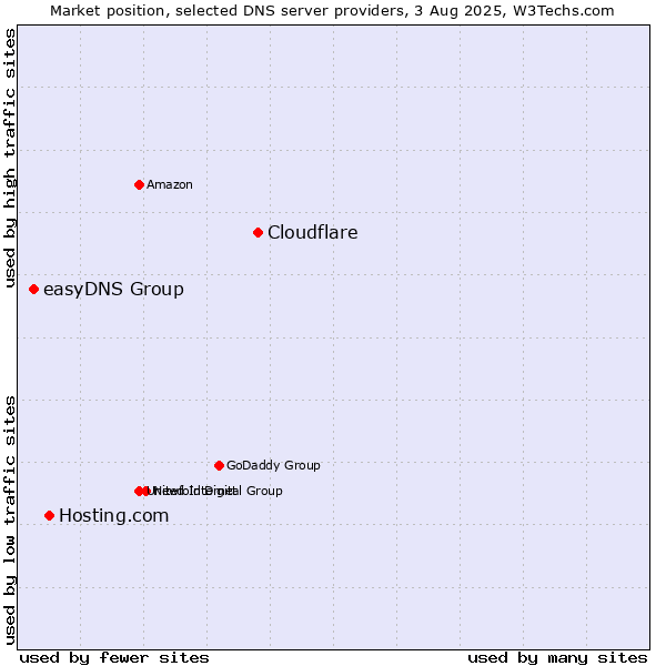 Market position of Cloudflare vs. Hosting.com vs. easyDNS Group