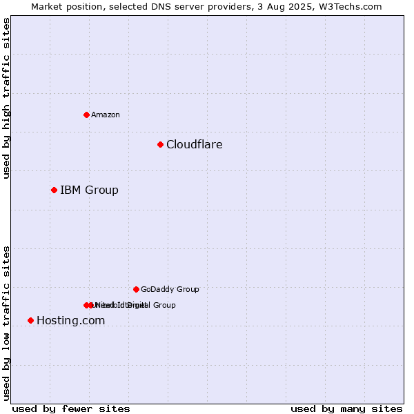 Market position of Cloudflare vs. IBM Group vs. Hosting.com