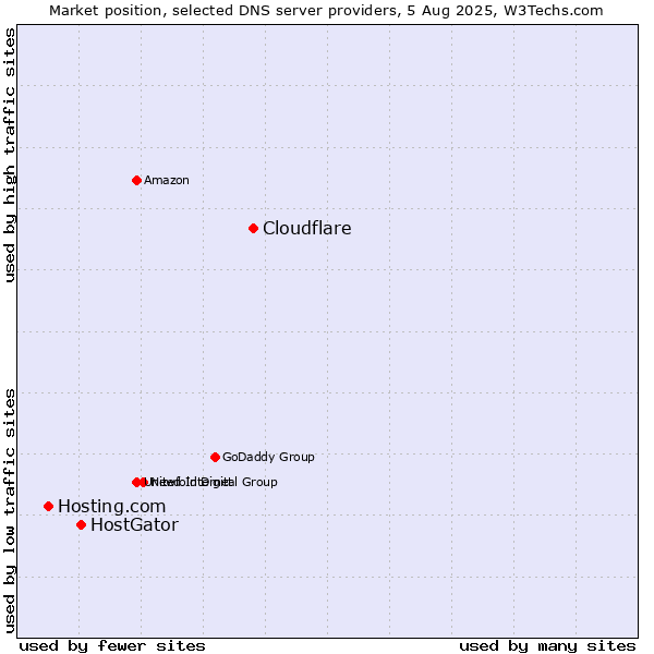 Market position of Cloudflare vs. HostGator vs. Hosting.com