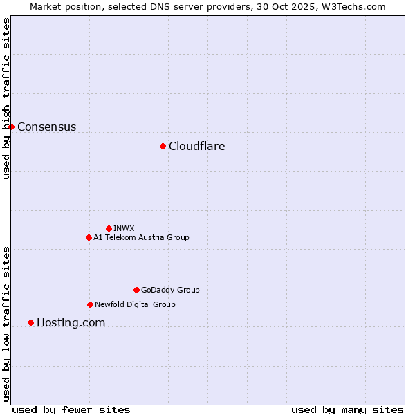 Market position of Cloudflare vs. Hosting.com vs. Consensus