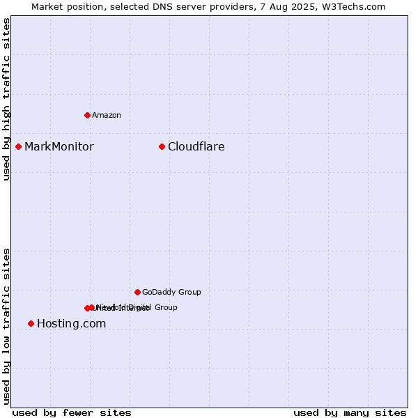 Market position of Cloudflare vs. Hosting.com vs. MarkMonitor