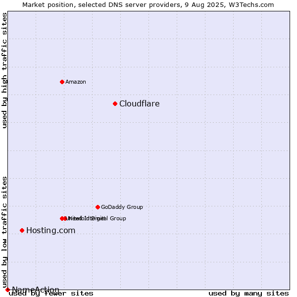 Market position of Cloudflare vs. Hosting.com vs. NameAction