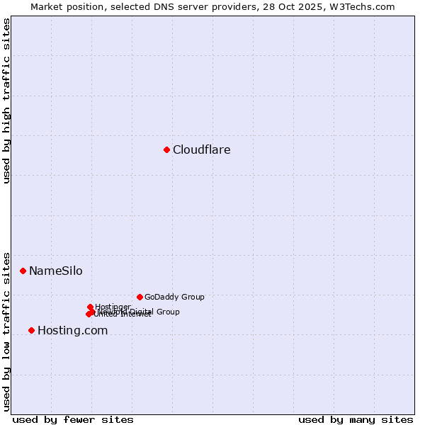 Market position of Cloudflare vs. Hosting.com vs. NameSilo