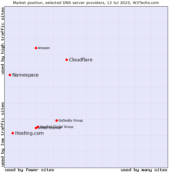 Market position of Cloudflare vs. Hosting.com vs. Namespace