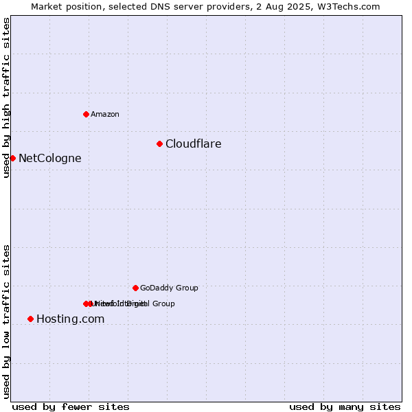 Market position of Cloudflare vs. Hosting.com vs. NetCologne
