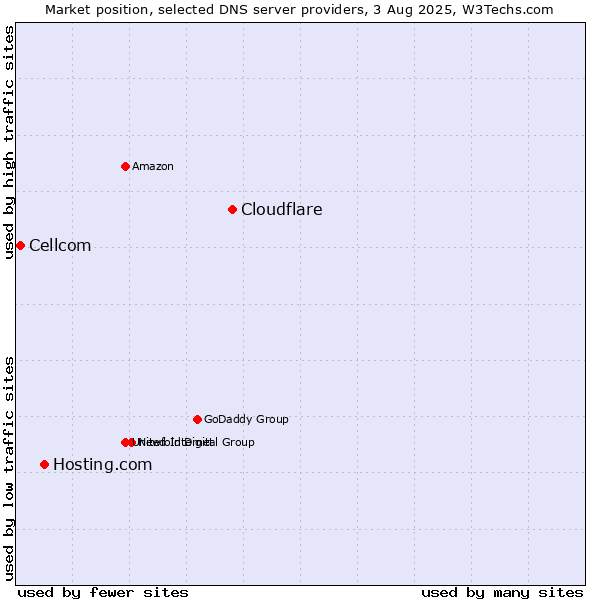 Market position of Cloudflare vs. Hosting.com vs. Cellcom