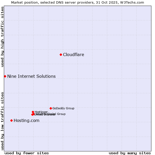 Market position of Cloudflare vs. Hosting.com vs. Nine Internet Solutions