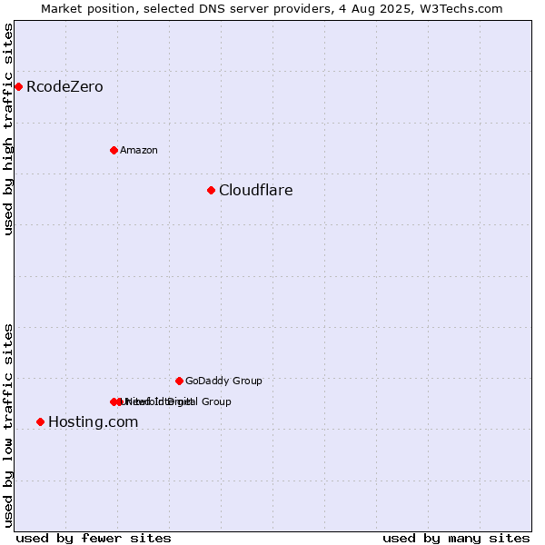 Market position of Cloudflare vs. Hosting.com vs. RcodeZero