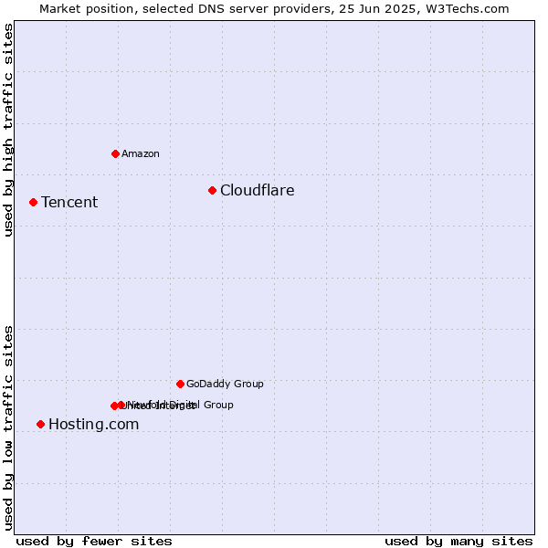 Market position of Cloudflare vs. Hosting.com vs. Tencent