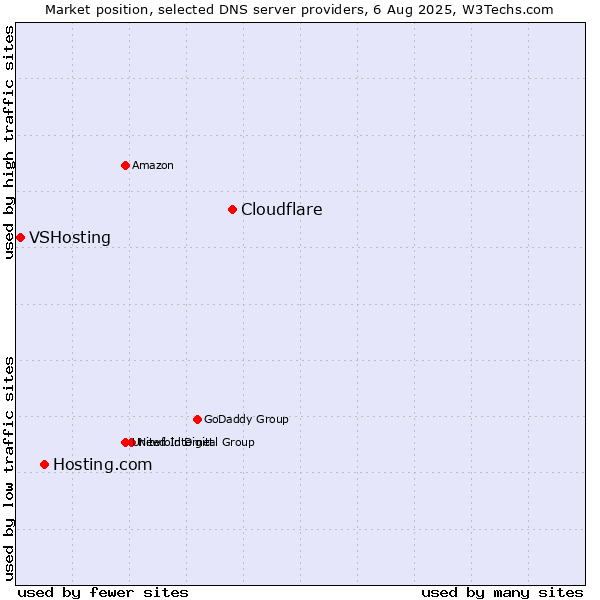 Market position of Cloudflare vs. Hosting.com vs. VSHosting