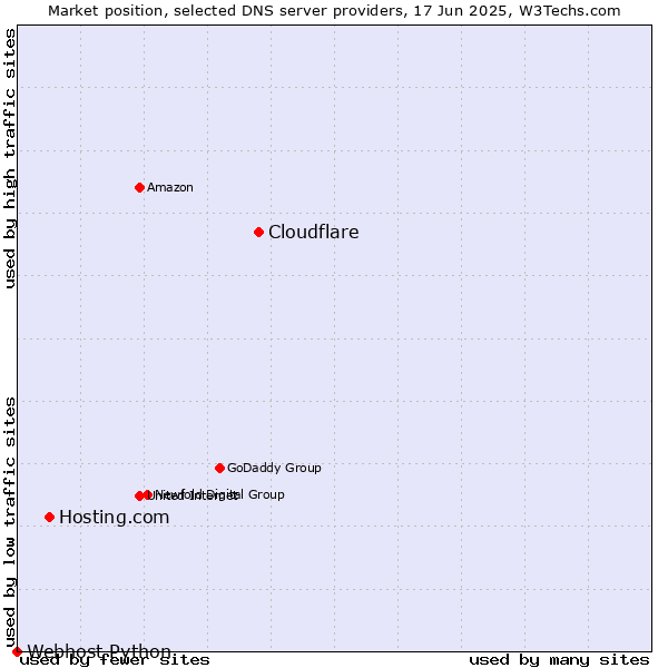 Market position of Cloudflare vs. Hosting.com vs. Webhost Python