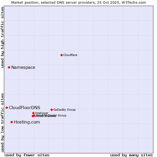 Market position of Hosting.com vs. Namespace vs. CloudFloorDNS