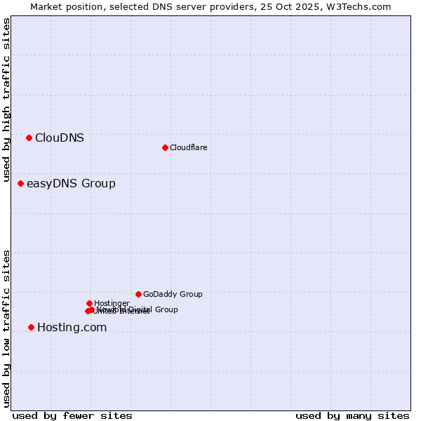 Market position of Hosting.com vs. ClouDNS vs. easyDNS Group