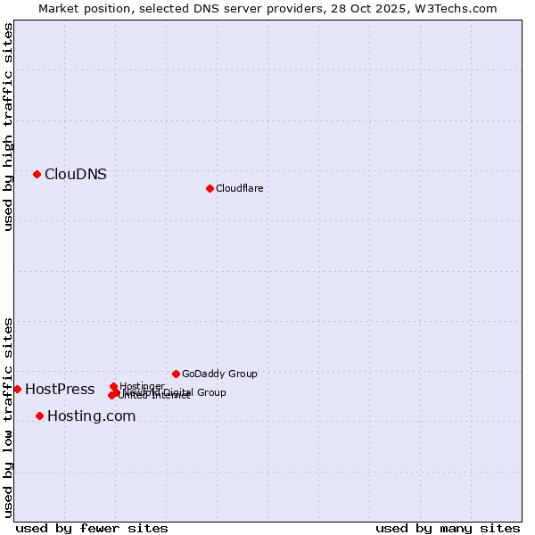 Market position of Hosting.com vs. ClouDNS vs. HostPress