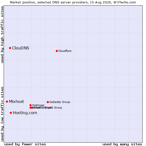 Market position of Hosting.com vs. ClouDNS vs. Mixhost