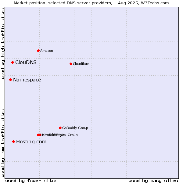 Market position of Hosting.com vs. ClouDNS vs. Namespace