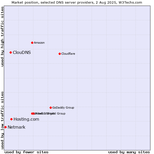 Market position of Hosting.com vs. ClouDNS vs. Netmark