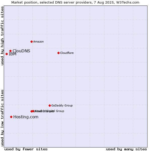 Market position of Hosting.com vs. ClouDNS vs. IBM