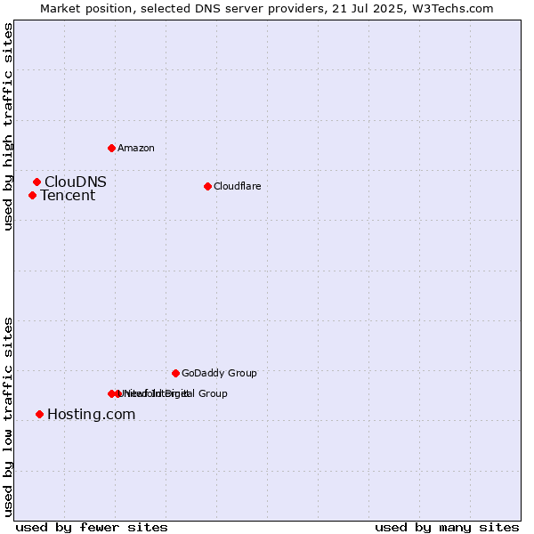 Market position of Hosting.com vs. ClouDNS vs. Tencent