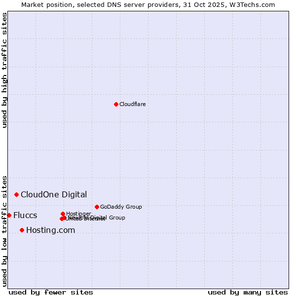 Market position of Hosting.com vs. CloudOne Digital vs. Fluccs