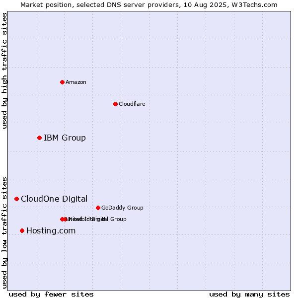 Market position of IBM Group vs. Hosting.com vs. CloudOne Digital