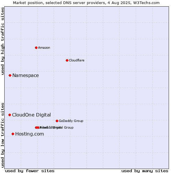 Market position of Hosting.com vs. Namespace vs. CloudOne Digital