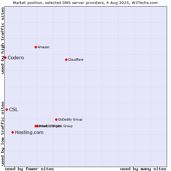 Market position of Hosting.com vs. CSL vs. Codero