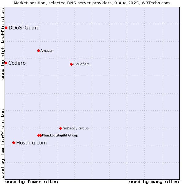Market position of Hosting.com vs. DDoS-Guard vs. Codero