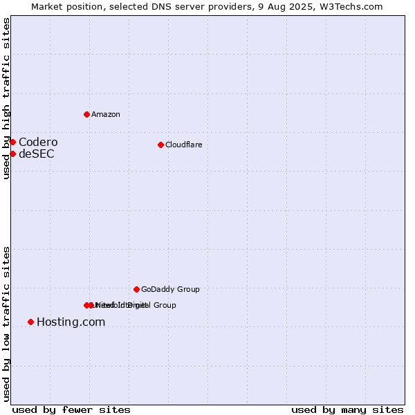 Market position of Hosting.com vs. Codero vs. deSEC