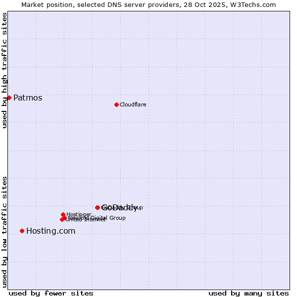 Market position of GoDaddy vs. Hosting.com vs. Patmos
