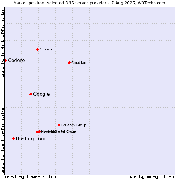 Market position of Google vs. Hosting.com vs. Codero