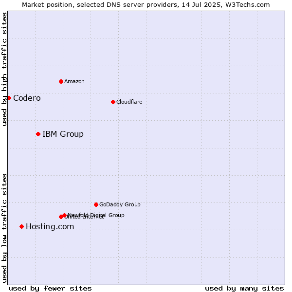 Market position of IBM Group vs. Hosting.com vs. Codero