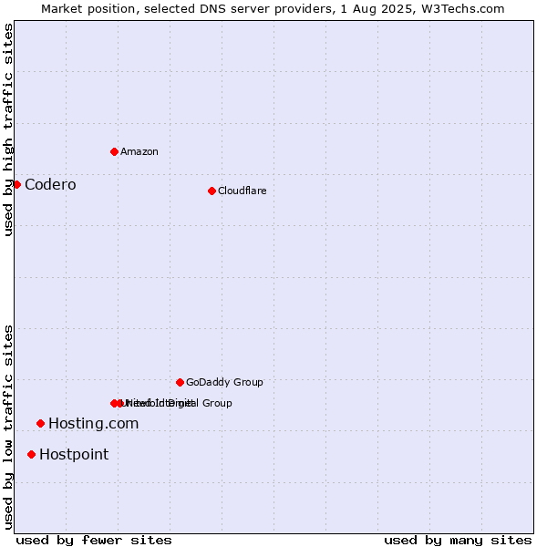 Market position of Hosting.com vs. Hostpoint vs. Codero