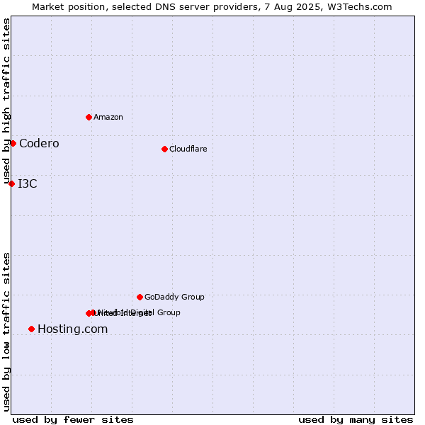 Market position of Hosting.com vs. Codero vs. I3C