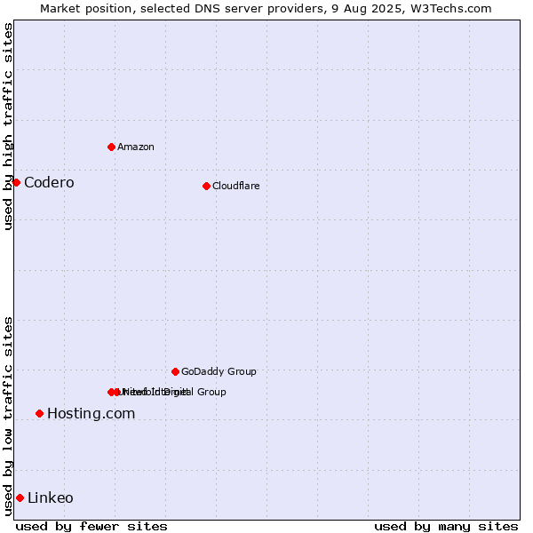 Market position of Hosting.com vs. Linkeo vs. Codero