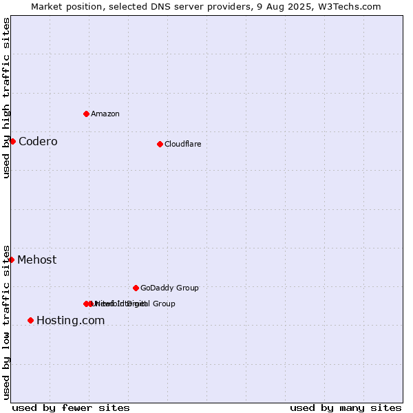 Market position of Hosting.com vs. Codero vs. Mehost