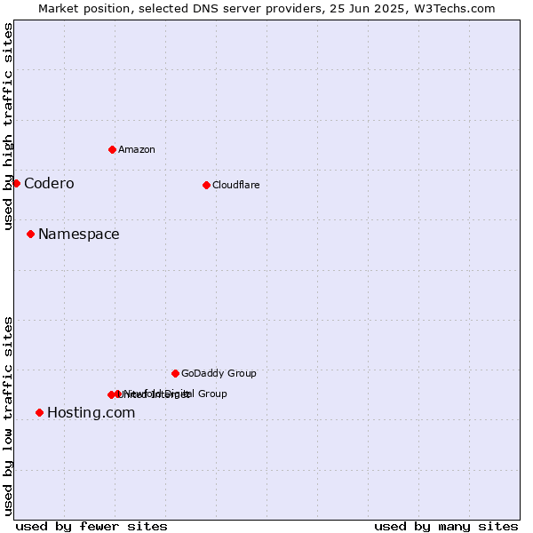 Market position of Hosting.com vs. Namespace vs. Codero